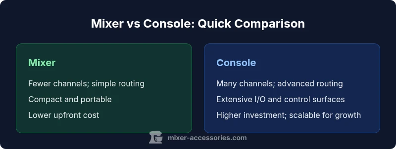 Comparison chart showing mixer vs console features