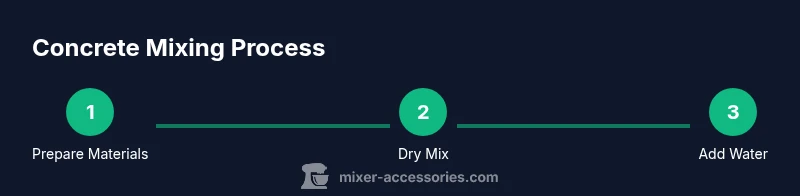 Process steps for mixing concrete