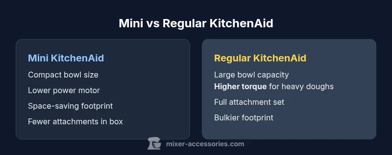 Comparison infographic of mini vs regular KitchenAid mixers showing bowl sizes and attachments