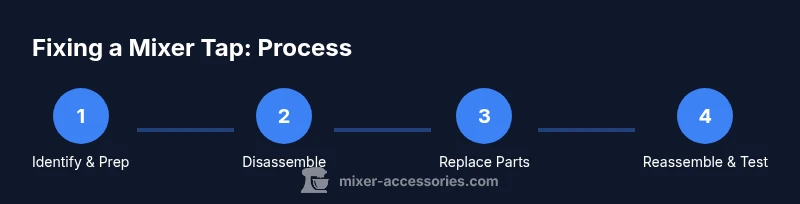 Process diagram showing four steps to fix a mixer tap.