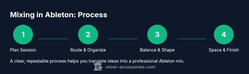 Tailwind-infographic showing a 4-step Ableton mixing process