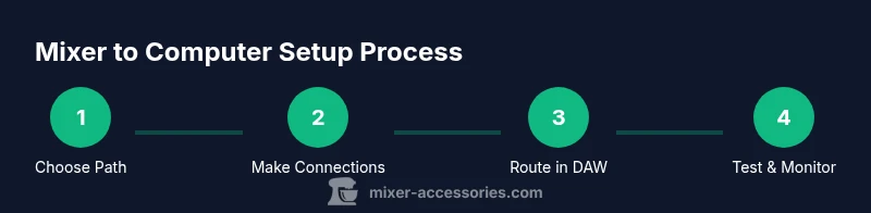 Process flow from mixer to computer