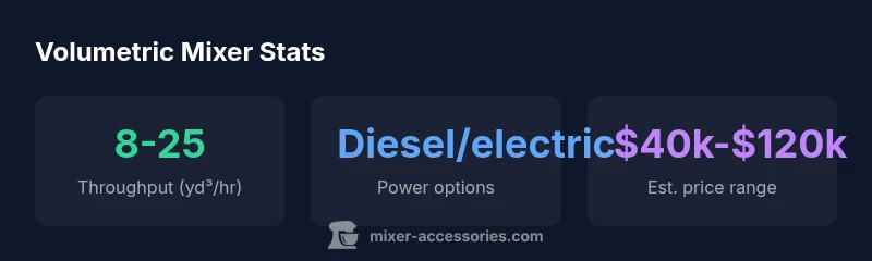 Stats infographic showing throughput, power options, and price range for volumetric mixers