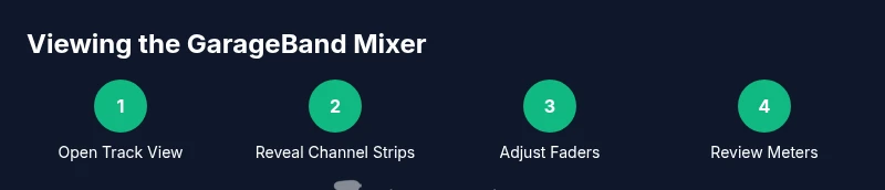 Process flow showing steps to view and adjust GarageBand mixer