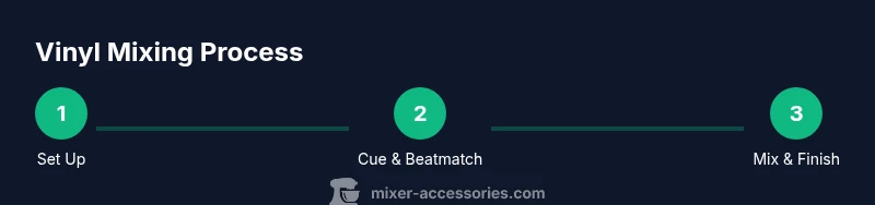 Process diagram showing setting up two turntables, cueing, beatmatching, and mixing