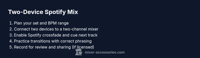 Infographic showing steps to mix Spotify tracks with a two-device setup.