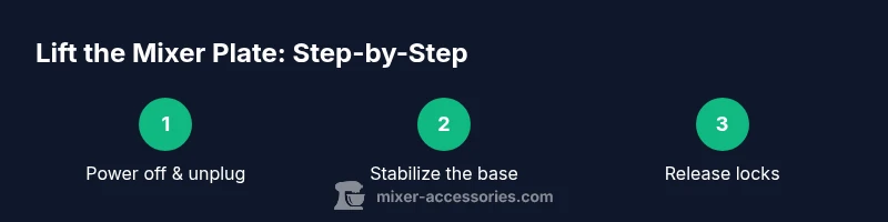 Process diagram showing lifting a mixer plate safely