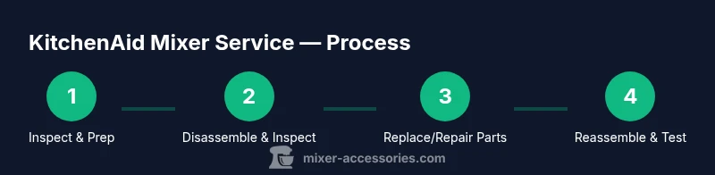 Process diagram showing steps to service a KitchenAid mixer