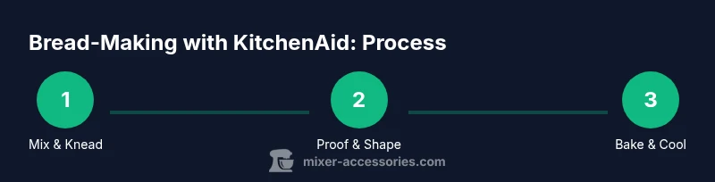 Diagram of mixing, proofing, shaping, and baking bread with a KitchenAid mixer