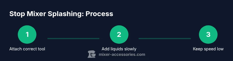 Infographic showing steps to stop mixer splashing