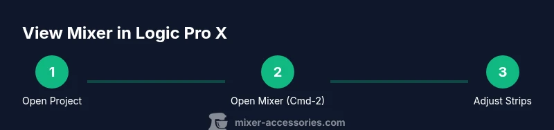 Process infographic showing steps to view the Mixer in Logic Pro X