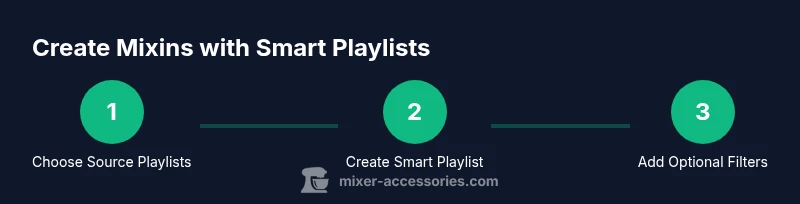 Infographic showing 3-step process to create mixins with Smart Playlists in Apple Music