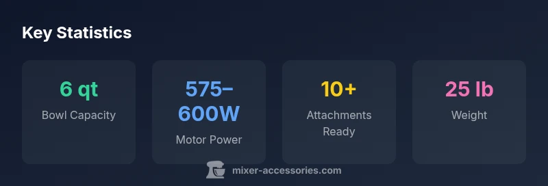 Key statistics for KitchenAid mixer 600 Pro: bowl capacity, motor power, attachments, weight
