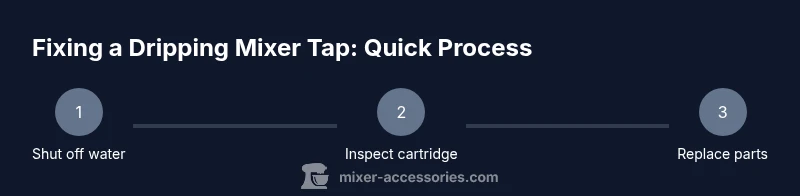 Process infographic showing shut off, inspect, replace steps