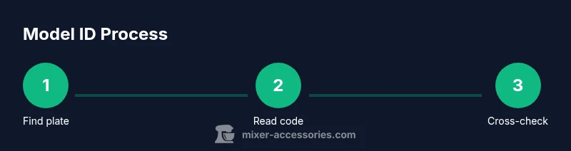 Infographic showing steps to identify a KitchenAid mixer model