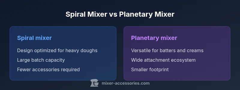 Comparison infographic showing spiral vs planetary mixers with pros and cons