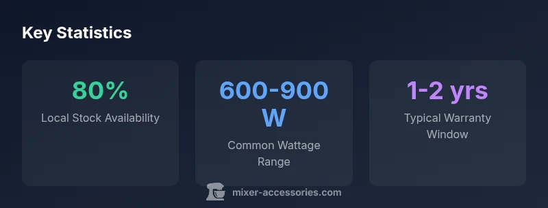 Stats infographic showing stock availability, wattage range, and warranty window for mixer grinders near me