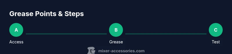 Process diagram showing steps to regrease KitchenAid mixer