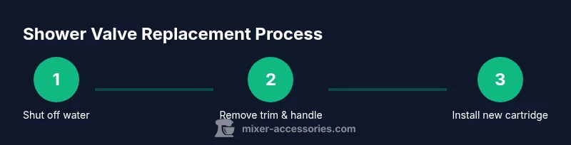 Process diagram showing steps to replace a shower mixer valve