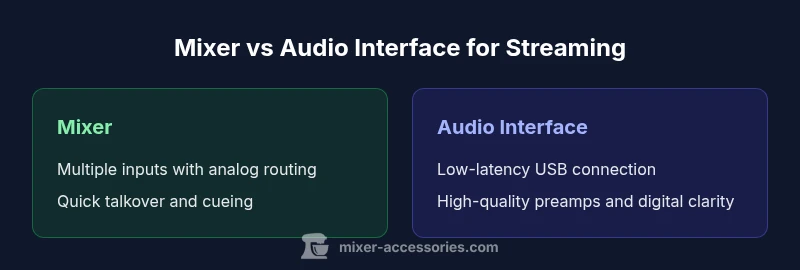 Two-column comparison of mixer vs audio interface for streaming