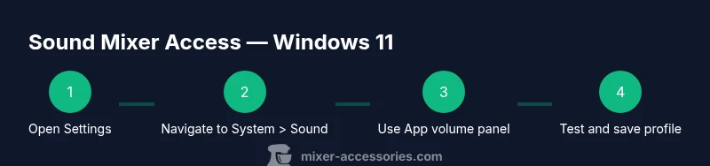 Process diagram showing steps to access Windows 11 sound mixer