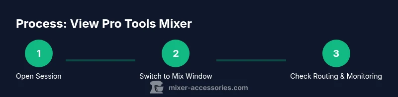 Infographic showing steps to view Pro Tools mixer