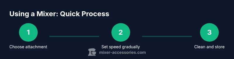 Process infographic showing steps to use a mixer
