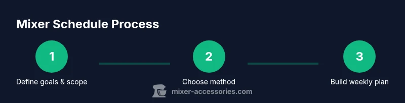 Process diagram for managing a mixer schedule