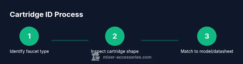 Process infographic showing steps to identify a mixer cartridge