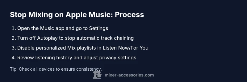 Process diagram for stopping Apple Music mixes