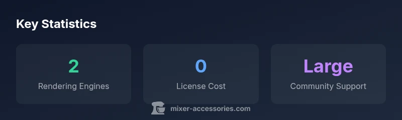 Infographic showing Blender's two rendering engines, zero license cost, and large community support