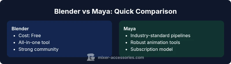 Comparison chart of Blender vs Maya features and suitability for beginners and professionals.