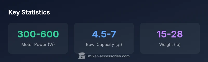 Key statistics infographic showing power, capacity, and weight of stand mixers