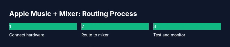 Process diagram routing Apple Music through a mixer