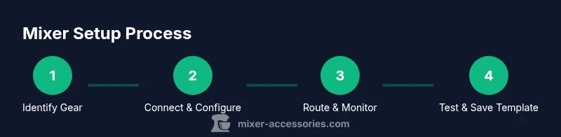 Process diagram showing 4 steps to set up a mixer with Logic Pro